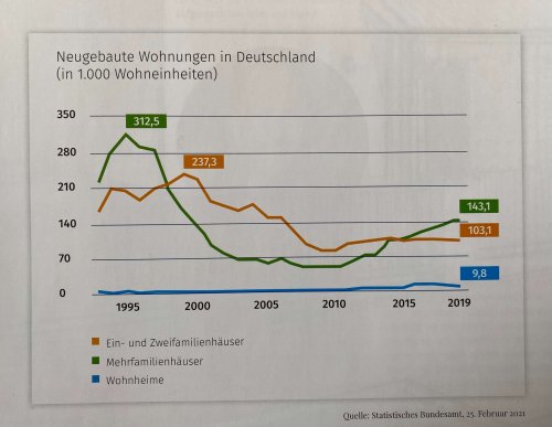 Drastischer Rückgang beim Eigenheim- und Wohnungsbau in den letzten 20 Jahren in Deutschland