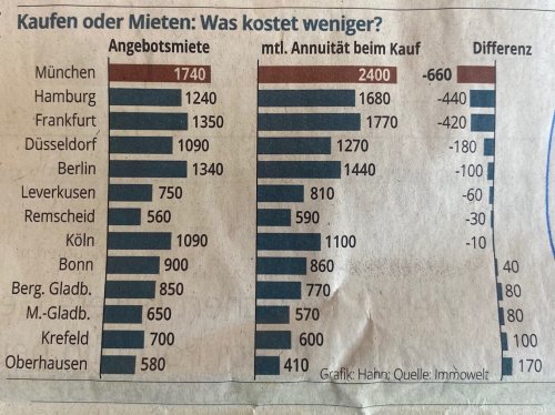 Köln & Umgebung: Kaufen oder mieten - was kostet weniger?